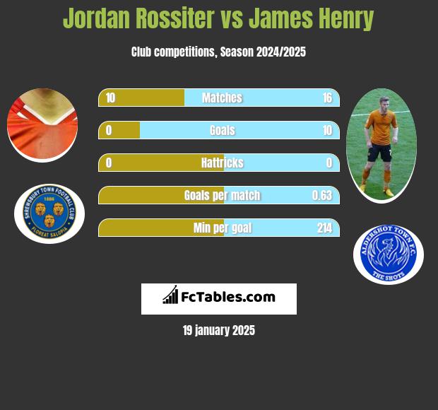 Jordan Rossiter vs James Henry h2h player stats