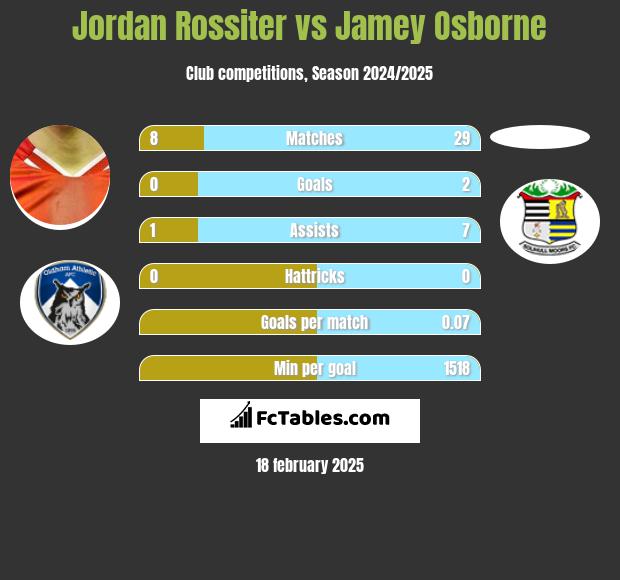 Jordan Rossiter vs Jamey Osborne h2h player stats