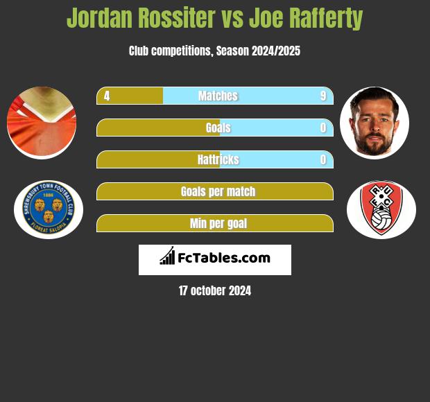 Jordan Rossiter vs Joe Rafferty h2h player stats