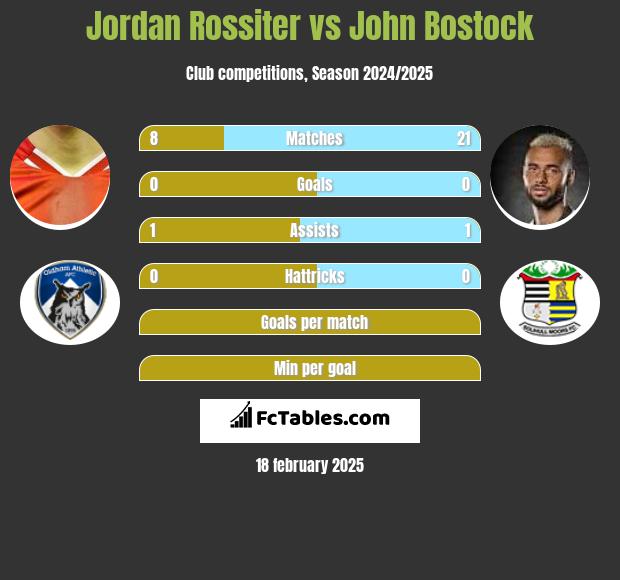 Jordan Rossiter vs John Bostock h2h player stats