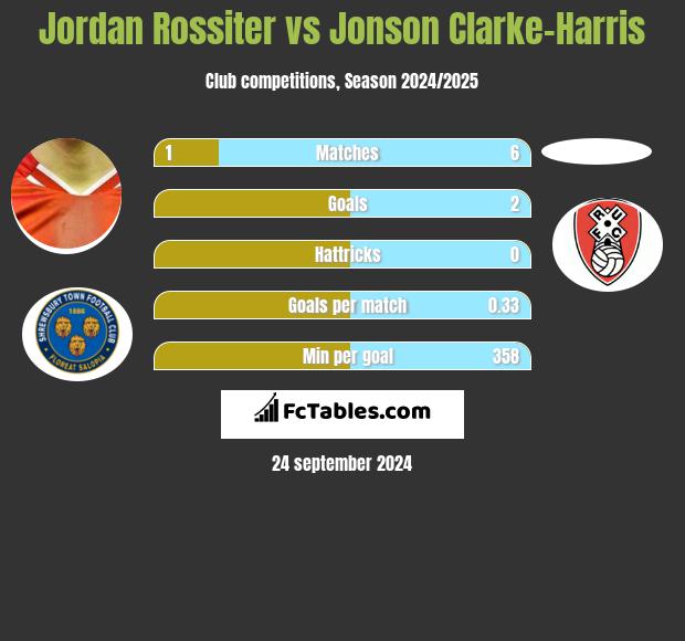 Jordan Rossiter vs Jonson Clarke-Harris h2h player stats