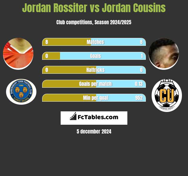 Jordan Rossiter vs Jordan Cousins h2h player stats