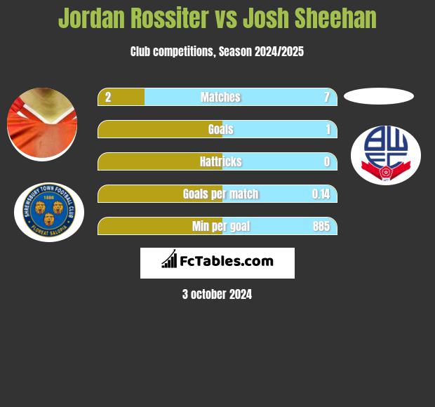 Jordan Rossiter vs Josh Sheehan h2h player stats