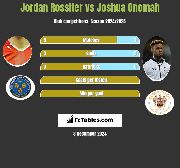 Jordan Rossiter vs Joshua Onomah h2h player stats