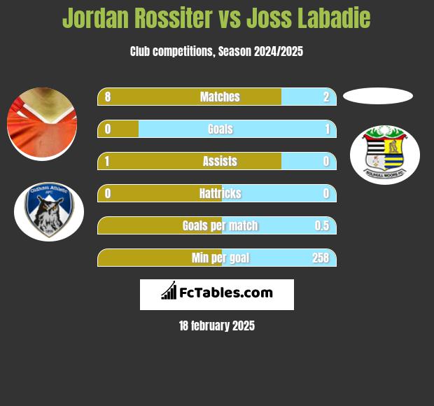 Jordan Rossiter vs Joss Labadie h2h player stats