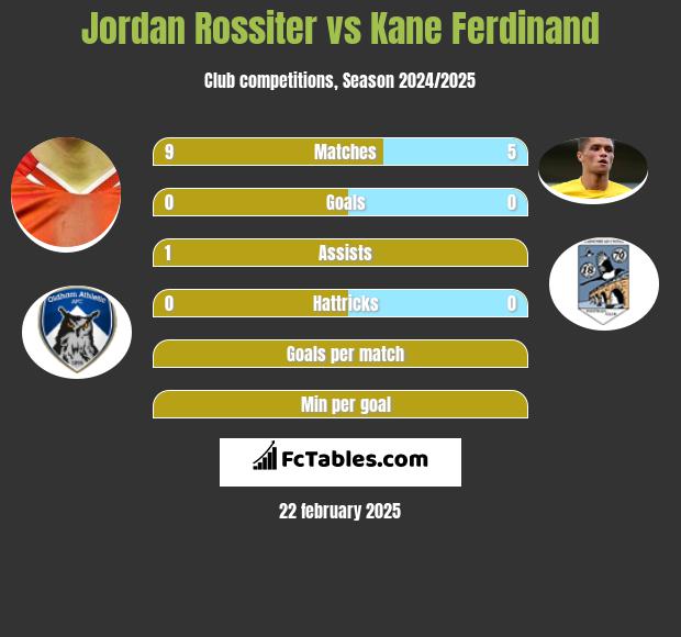 Jordan Rossiter vs Kane Ferdinand h2h player stats