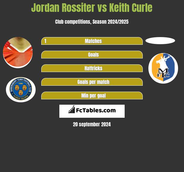 Jordan Rossiter vs Keith Curle h2h player stats