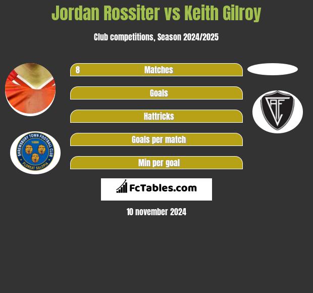 Jordan Rossiter vs Keith Gilroy h2h player stats