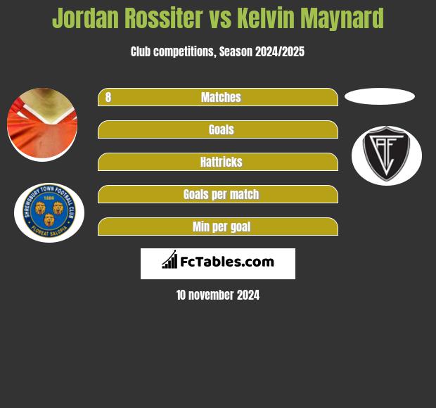 Jordan Rossiter vs Kelvin Maynard h2h player stats