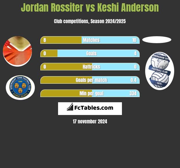 Jordan Rossiter vs Keshi Anderson h2h player stats