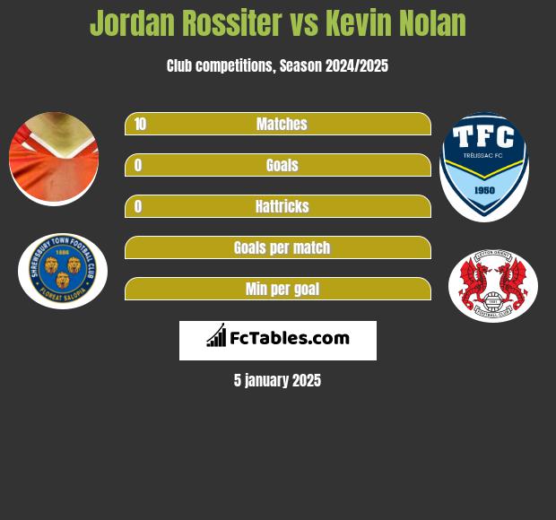 Jordan Rossiter vs Kevin Nolan h2h player stats