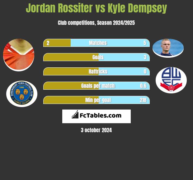 Jordan Rossiter vs Kyle Dempsey h2h player stats