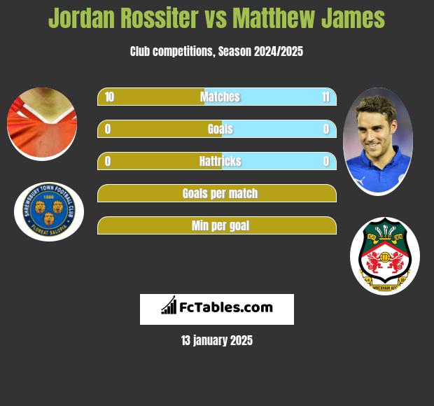 Jordan Rossiter vs Matthew James h2h player stats