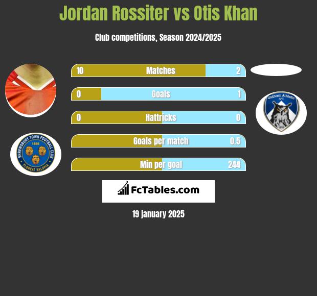 Jordan Rossiter vs Otis Khan h2h player stats