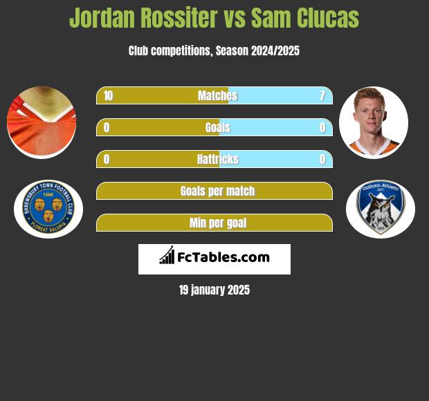 Jordan Rossiter vs Sam Clucas h2h player stats