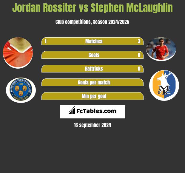 Jordan Rossiter vs Stephen McLaughlin h2h player stats