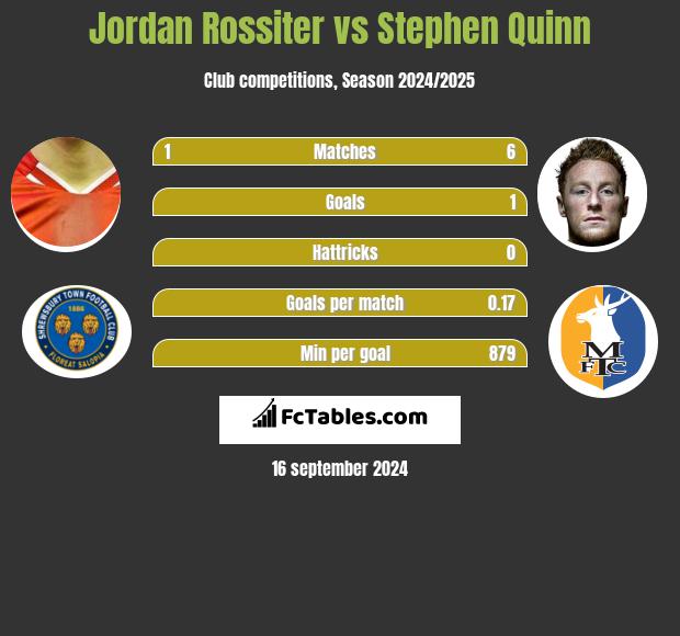 Jordan Rossiter vs Stephen Quinn h2h player stats