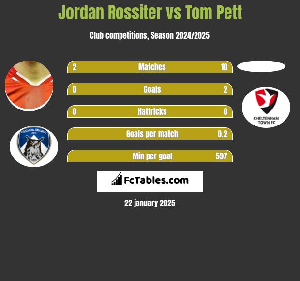 Jordan Rossiter vs Tom Pett h2h player stats