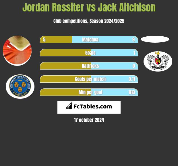 Jordan Rossiter vs Jack Aitchison h2h player stats