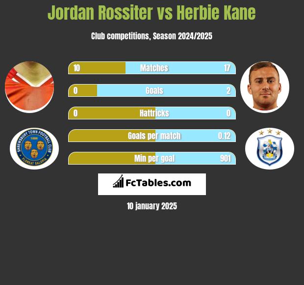 Jordan Rossiter vs Herbie Kane h2h player stats