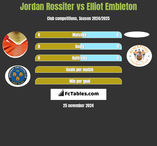 Jordan Rossiter vs Elliot Embleton h2h player stats