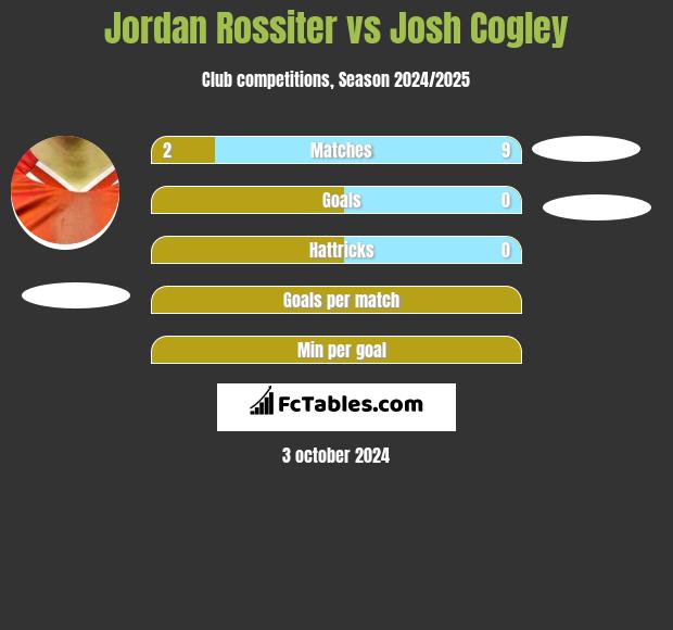 Jordan Rossiter vs Josh Cogley h2h player stats