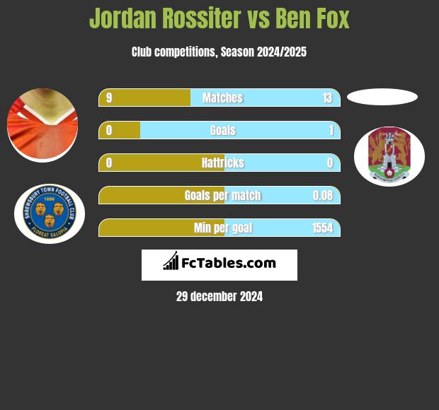 Jordan Rossiter vs Ben Fox h2h player stats