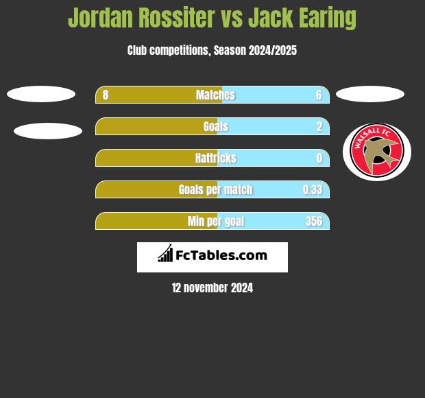 Jordan Rossiter vs Jack Earing h2h player stats