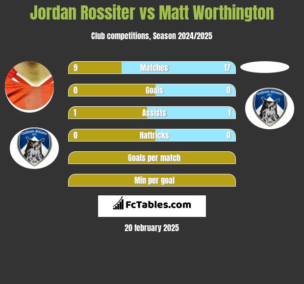 Jordan Rossiter vs Matt Worthington h2h player stats