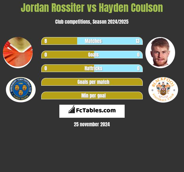 Jordan Rossiter vs Hayden Coulson h2h player stats