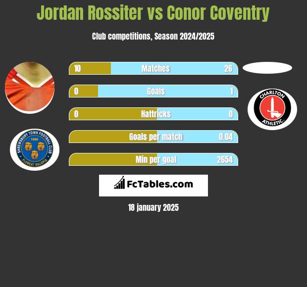 Jordan Rossiter vs Conor Coventry h2h player stats