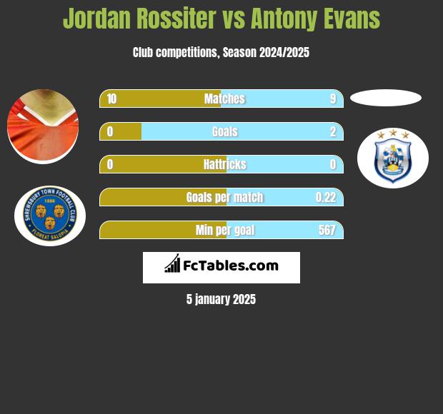 Jordan Rossiter vs Antony Evans h2h player stats