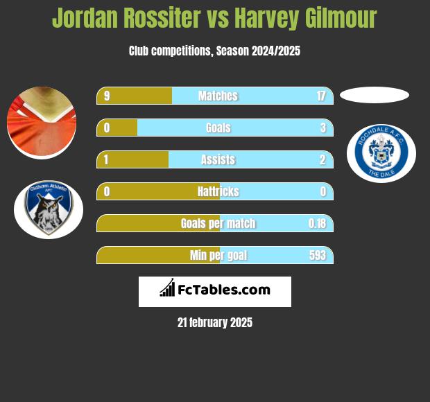 Jordan Rossiter vs Harvey Gilmour h2h player stats