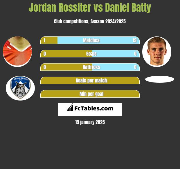 Jordan Rossiter vs Daniel Batty h2h player stats