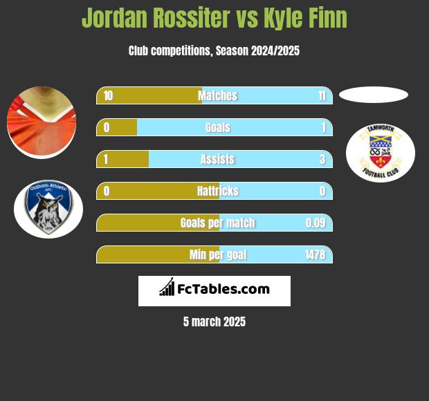 Jordan Rossiter vs Kyle Finn h2h player stats