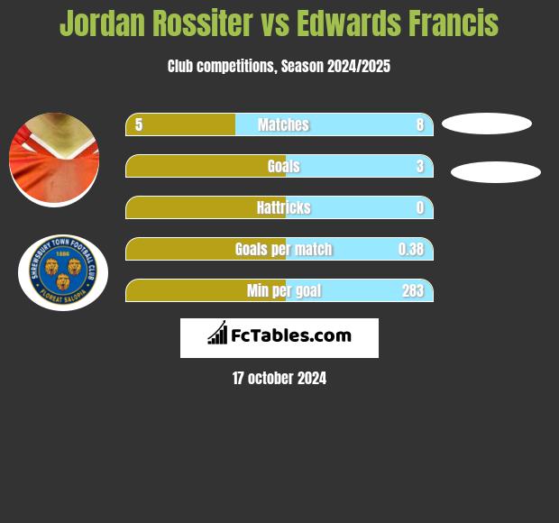 Jordan Rossiter vs Edwards Francis h2h player stats