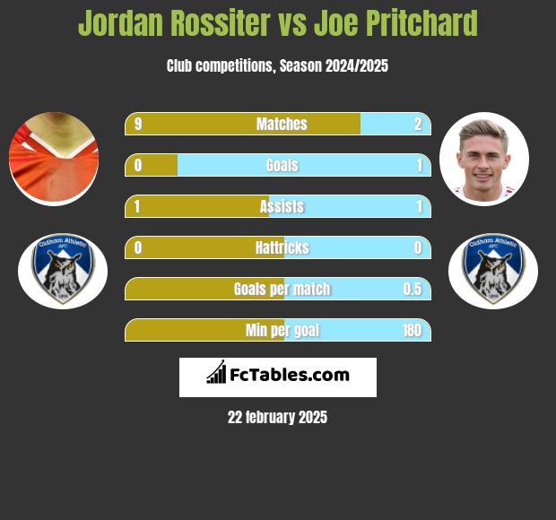 Jordan Rossiter vs Joe Pritchard h2h player stats