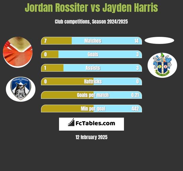 Jordan Rossiter vs Jayden Harris h2h player stats