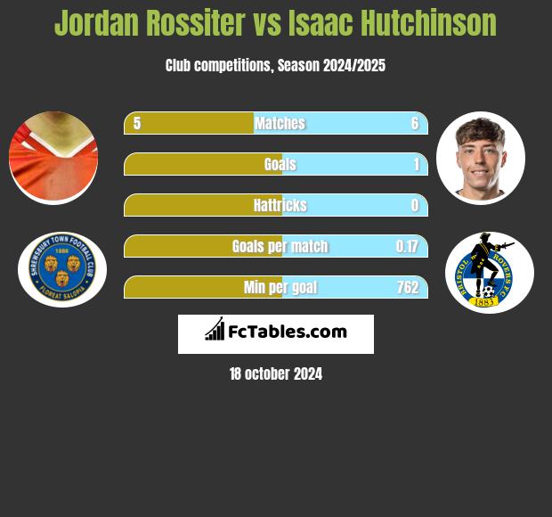 Jordan Rossiter vs Isaac Hutchinson h2h player stats