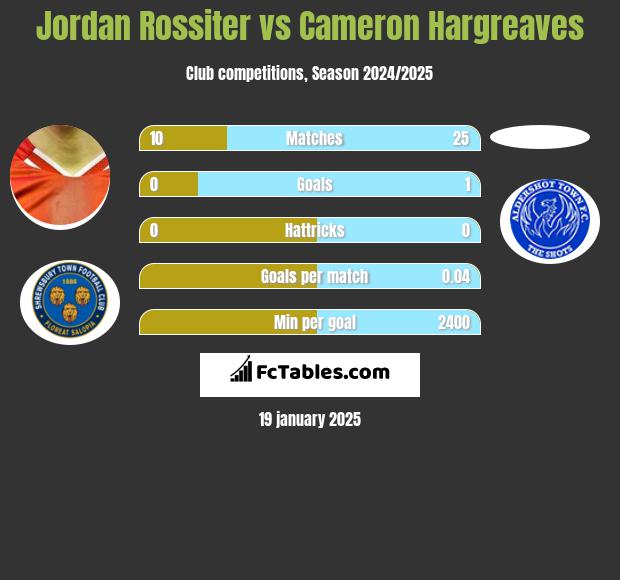 Jordan Rossiter vs Cameron Hargreaves h2h player stats