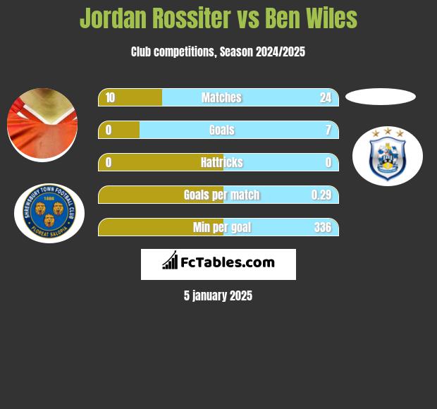 Jordan Rossiter vs Ben Wiles h2h player stats