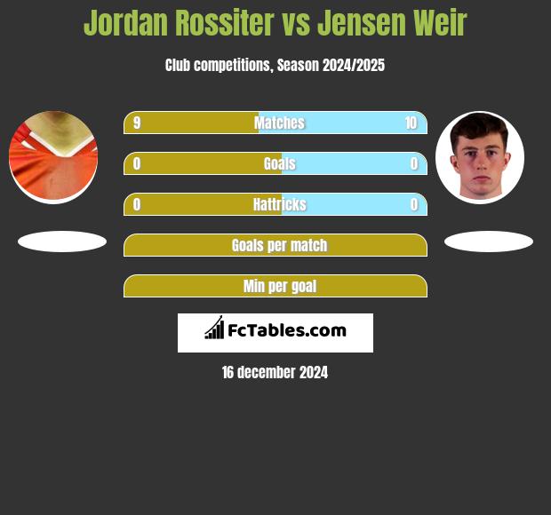 Jordan Rossiter vs Jensen Weir h2h player stats