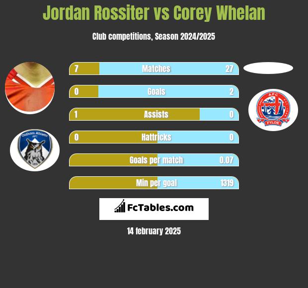 Jordan Rossiter vs Corey Whelan h2h player stats