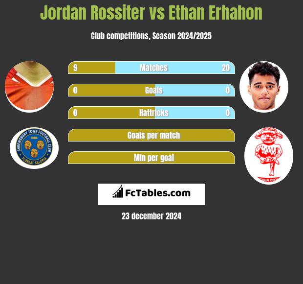 Jordan Rossiter vs Ethan Erhahon h2h player stats