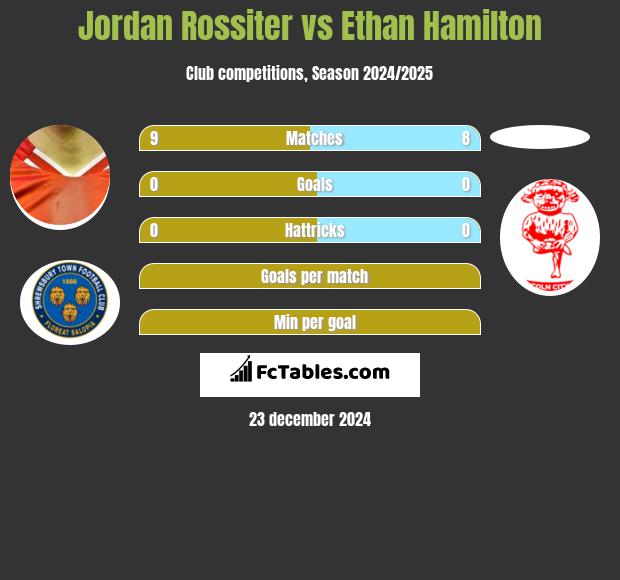 Jordan Rossiter vs Ethan Hamilton h2h player stats