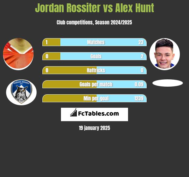 Jordan Rossiter vs Alex Hunt h2h player stats