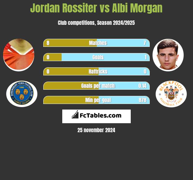 Jordan Rossiter vs Albi Morgan h2h player stats