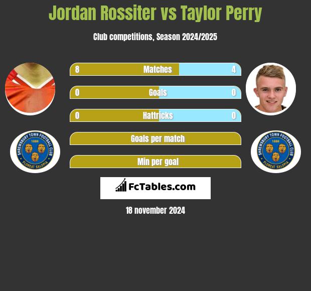 Jordan Rossiter vs Taylor Perry h2h player stats