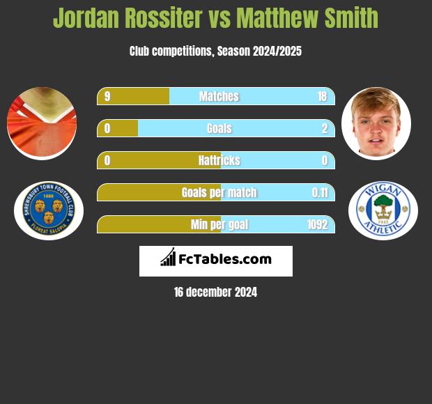 Jordan Rossiter vs Matthew Smith h2h player stats