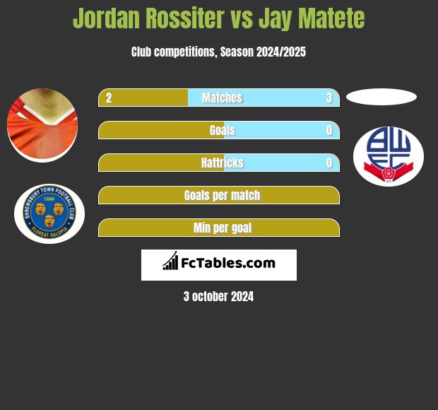 Jordan Rossiter vs Jay Matete h2h player stats